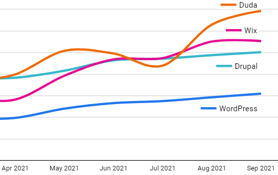 Core Web Vitals Performance Scores