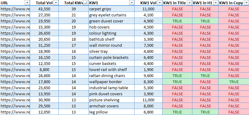 Excel sheet showing and example of keywords that can be optimised by using the striking distance report