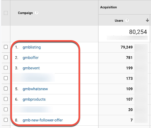 The number of visitors that arrived on our website broken down into which element in GMB that they clicked on.