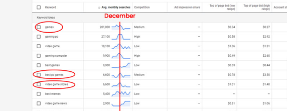 Google Keyword Planner Trends 2020