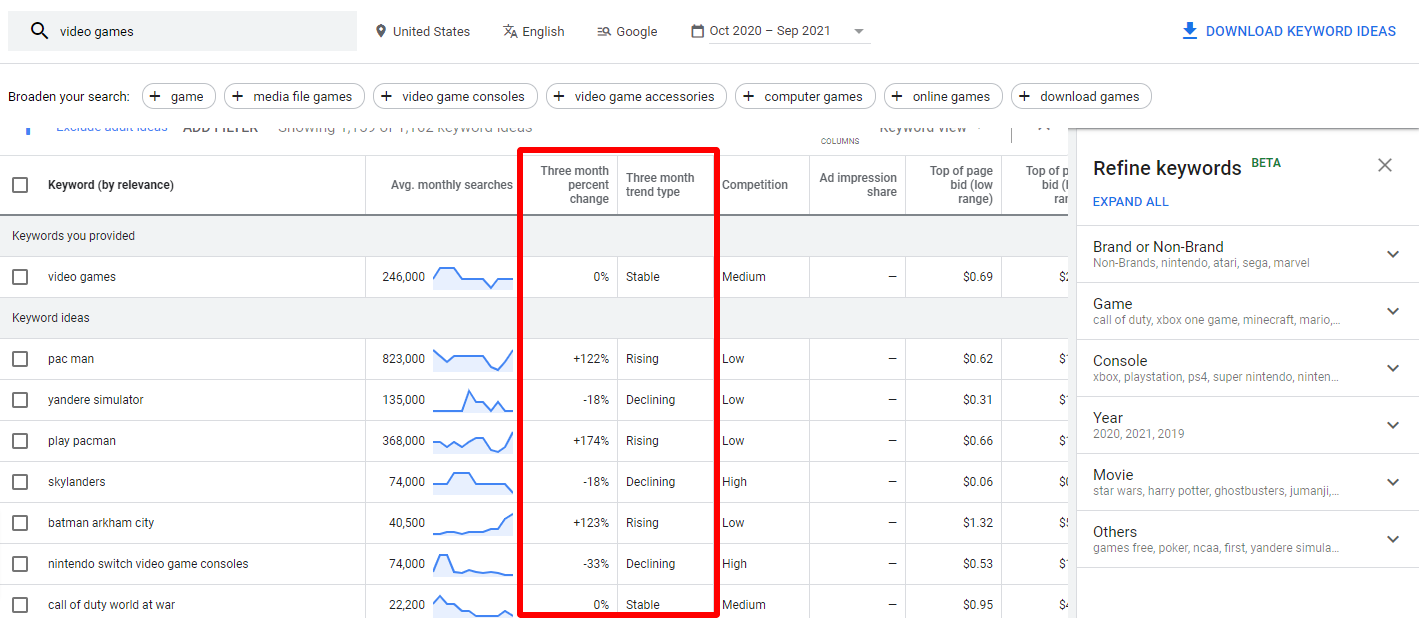 Google Keyword Planner Trends 2021