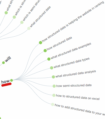 Answer the Public Keyword Visualization