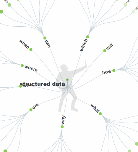 Keyword Data Visualization by Answer the Public