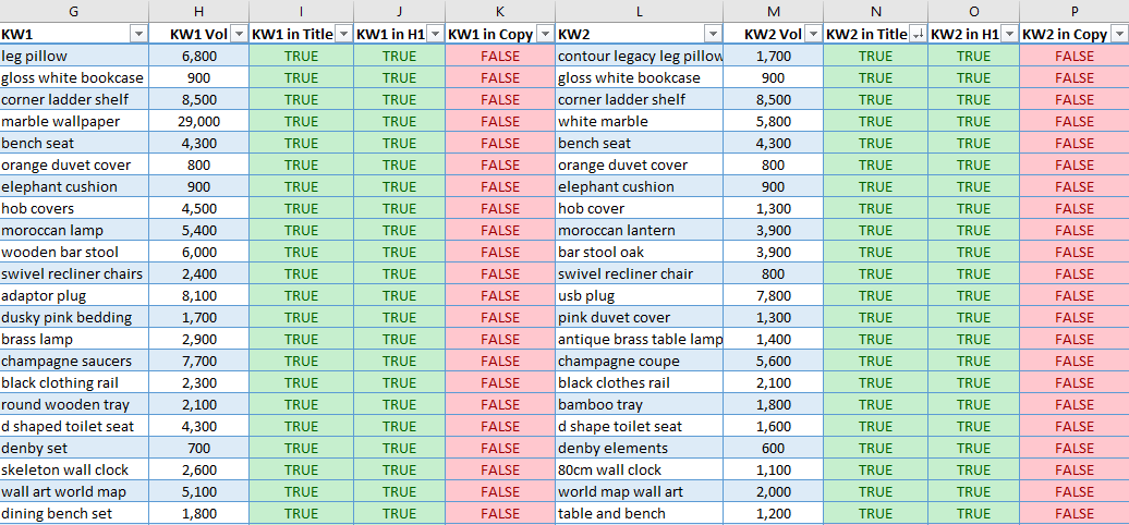 An Excel sheet documenting onpage keywords opportunites generated with Python