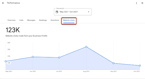 Website Clicks in GMB dashboard.