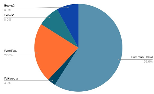 GPT-3 diagram.