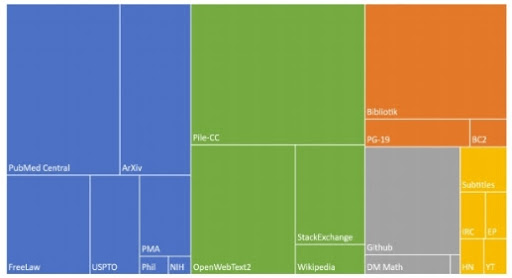 Sources based on the project The Pile.