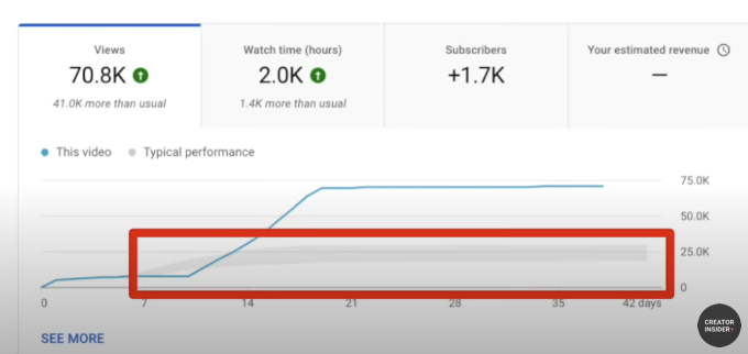 YouTube typical audience retention