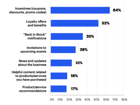 15 SMS Marketing Trends Every Local Business Marketer Needs to Know