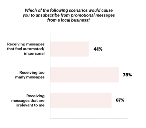 15 SMS Marketing Trends Every Local Business Marketer Needs to Know