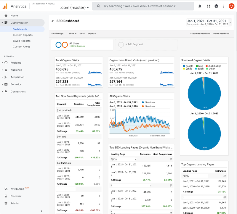 Google Analytics Dashboard Report