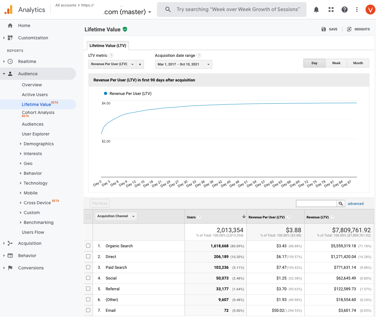 Google Analytics Lifetime Value Report