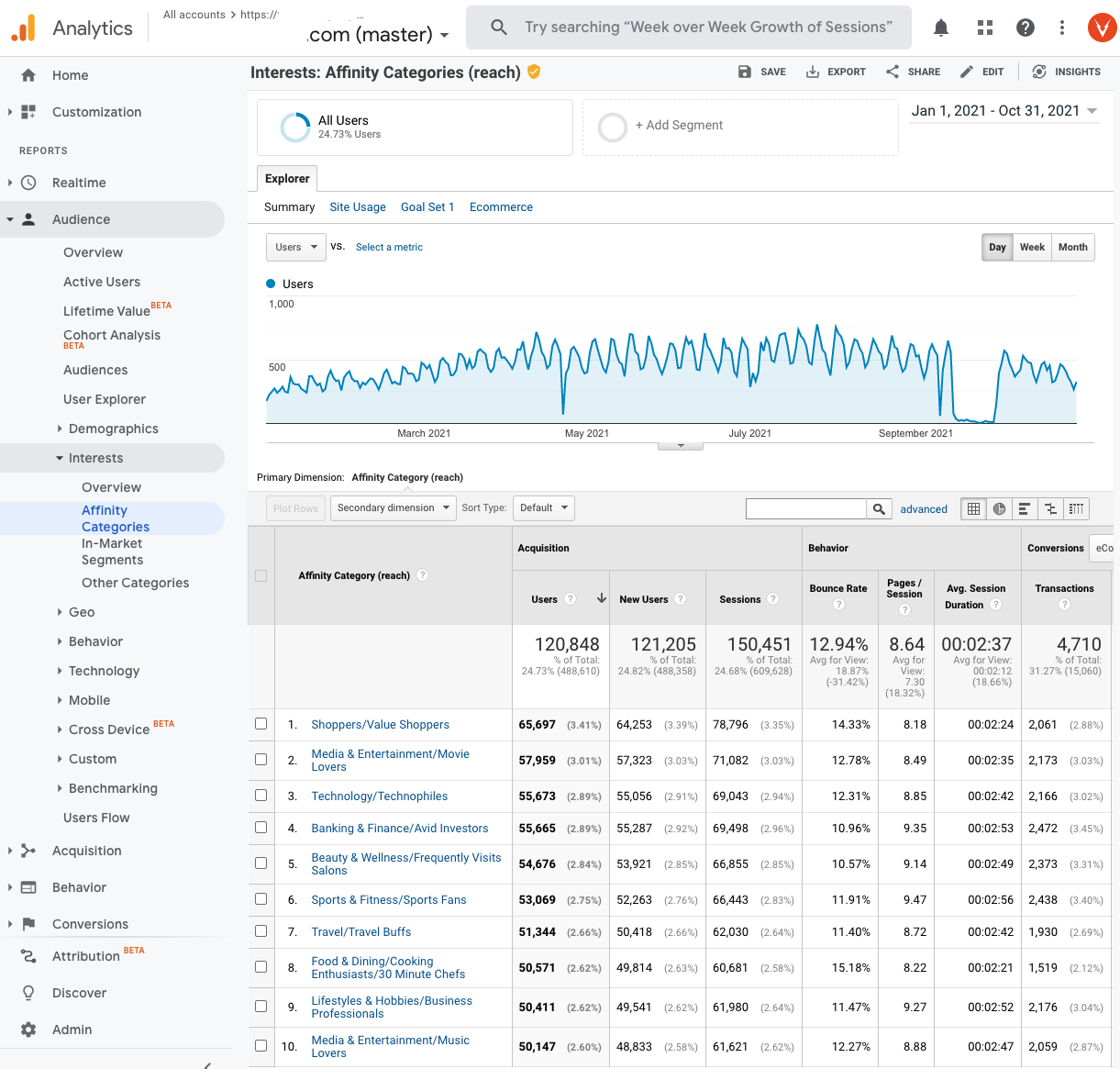 Google Analytics Affinity Groups Report