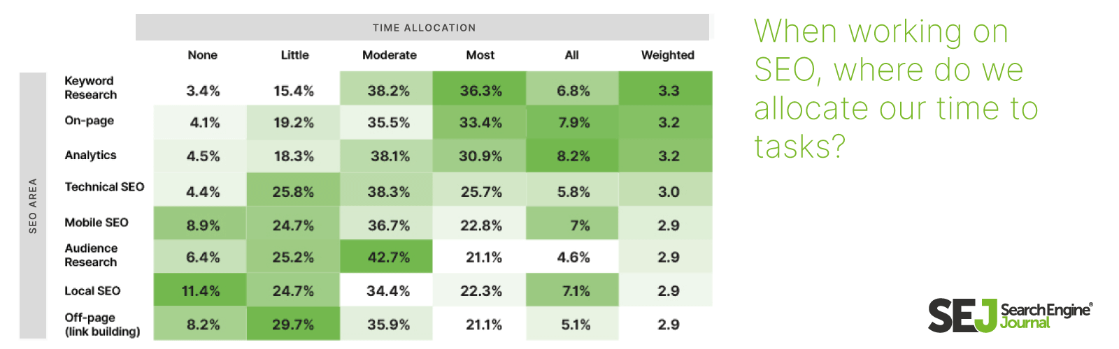 When working on SEO, where do we allocate our time to tasks?