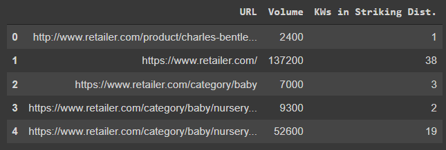 DataFrame showing how many keywords were found within striking distance