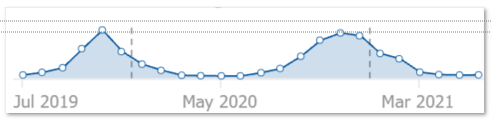 Search volume trend for "heavy coats."