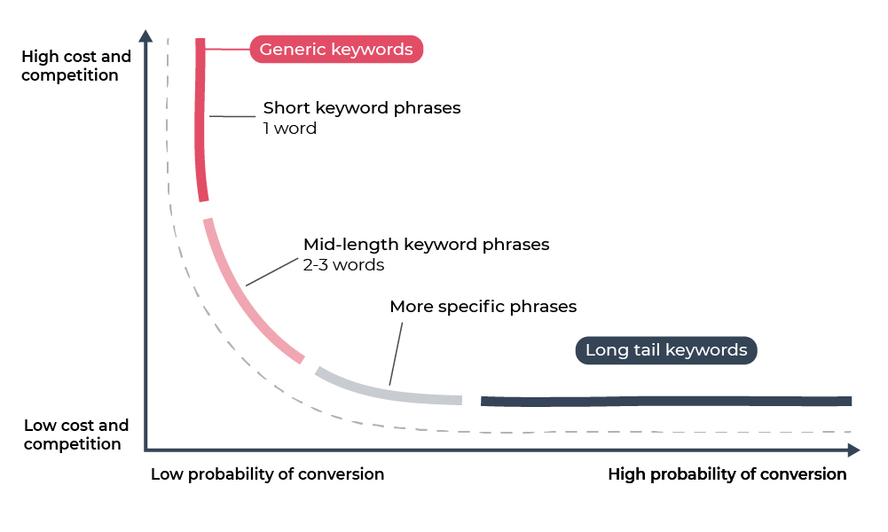 Semji short-tail vs long-tail keywords