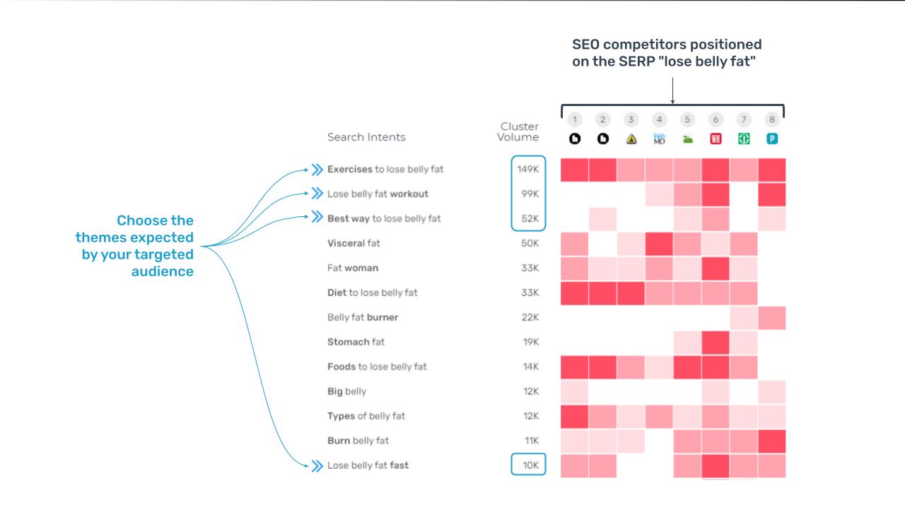 Semji search intents heatmap