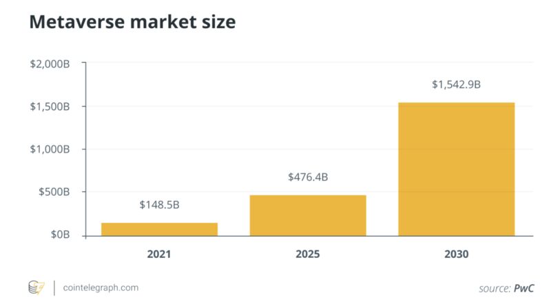 Metaverse market size