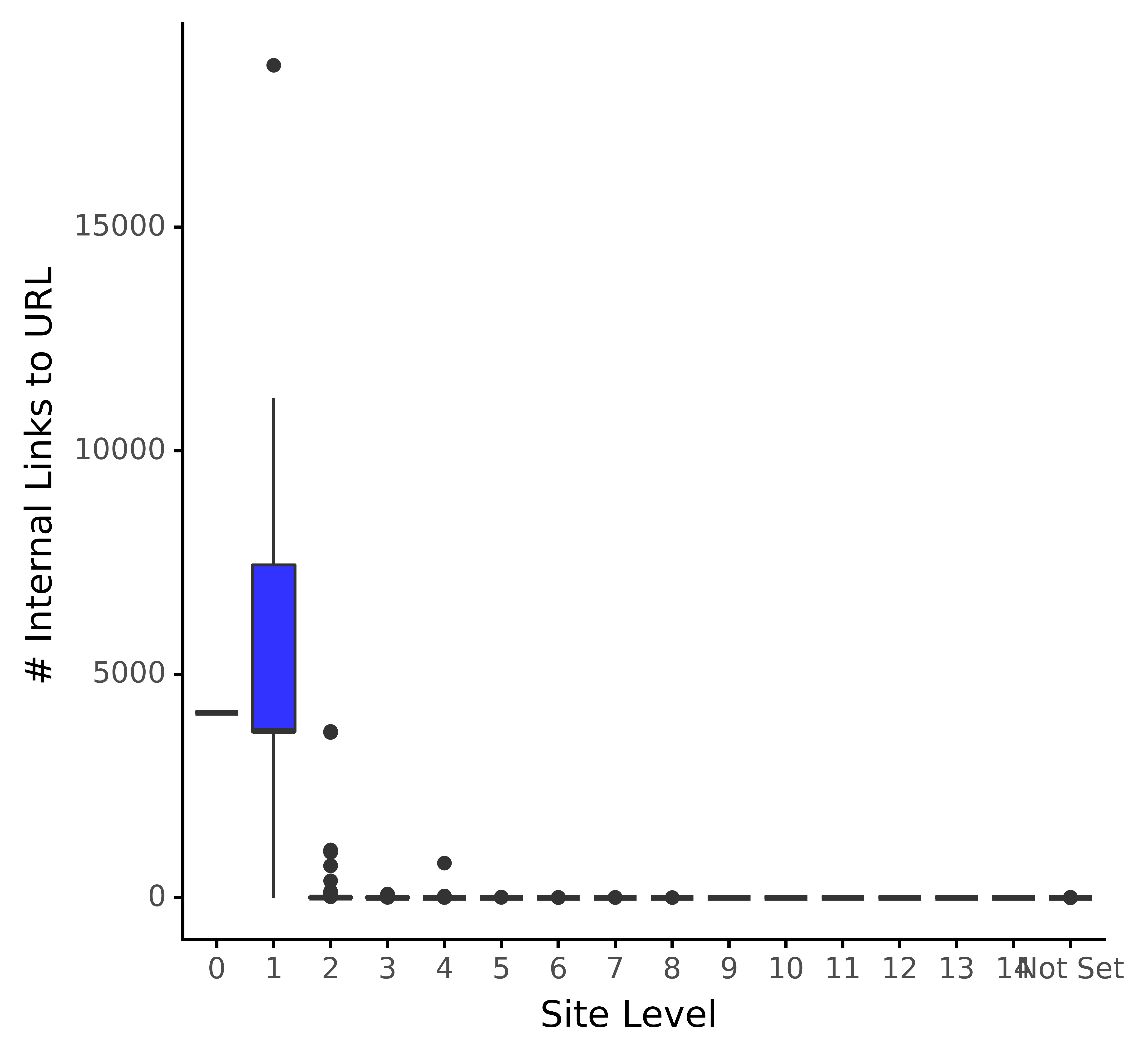 Internal Links to URL vs Site Level Links