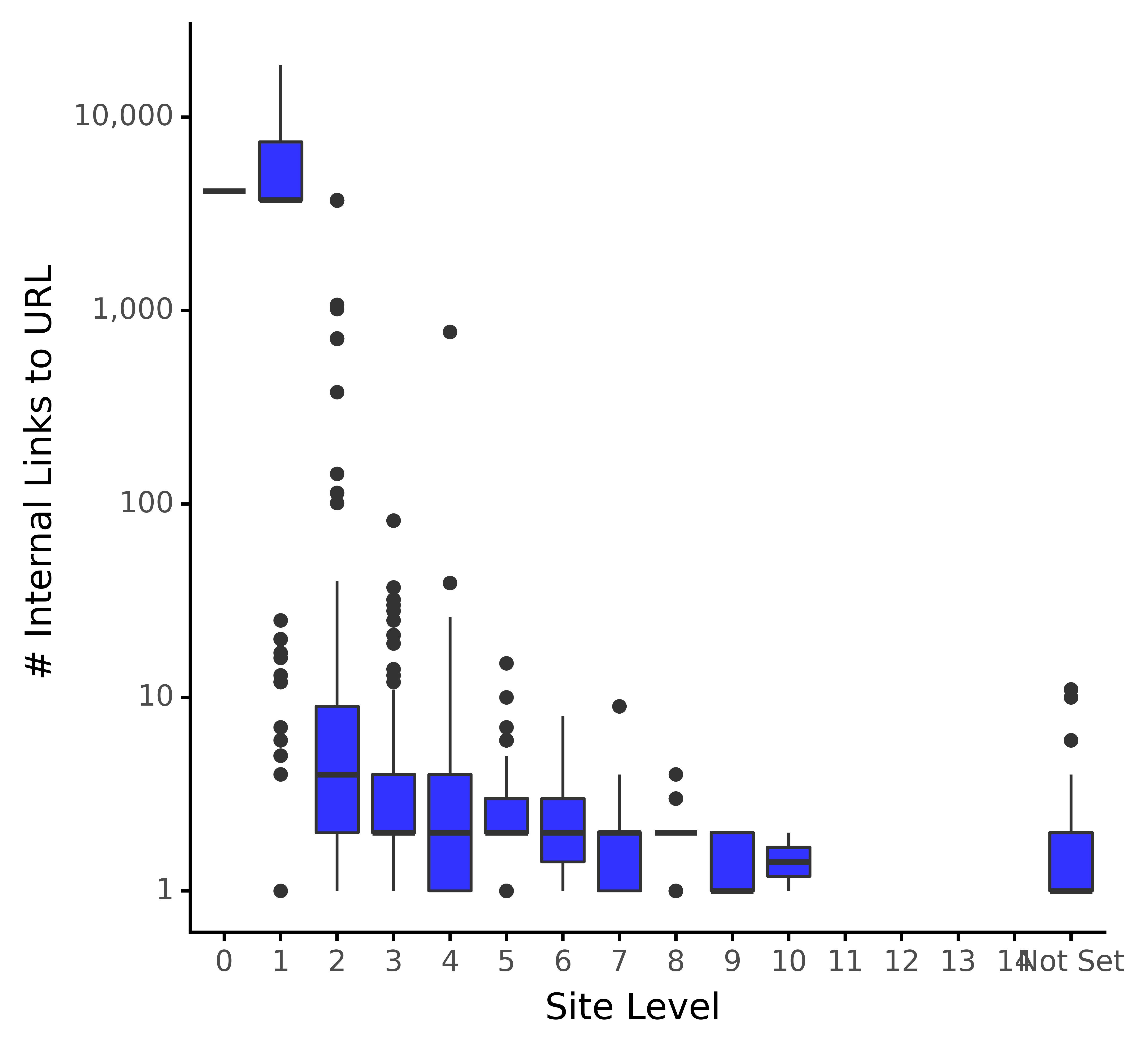 Internal Links to URL vs Site Level Links