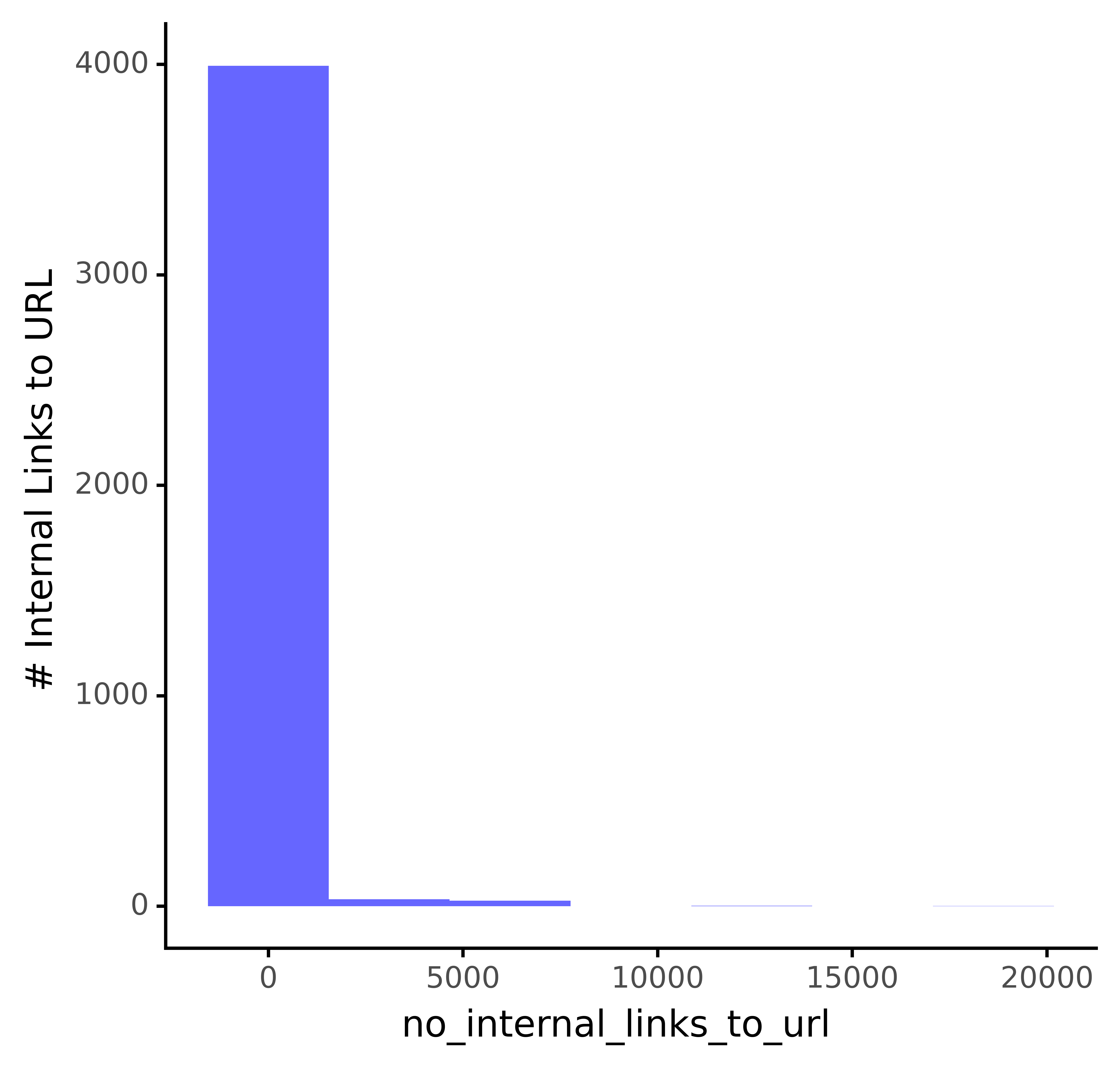 Internal Links to URL vs No Internal Links to URL