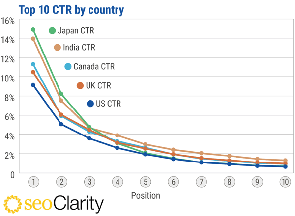 Graph of Google Search Results CTR by Country