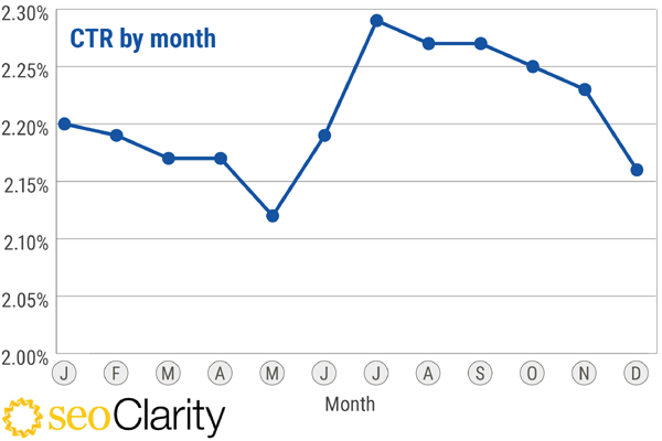 Seasonal Effect on CTR