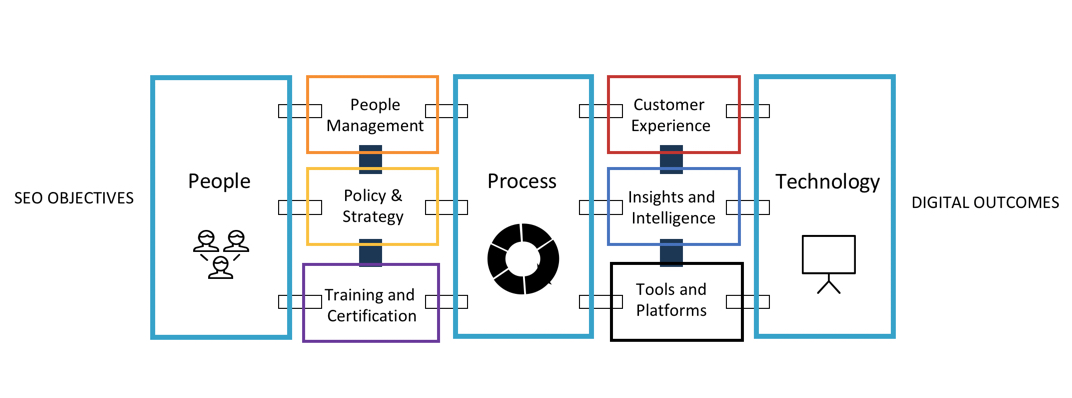 SEO Objectives vs Digital Outcomes
