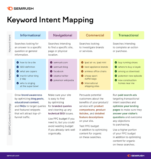 There are four types of search intent, and understanding them can help you rank under Google’s helpful content update.