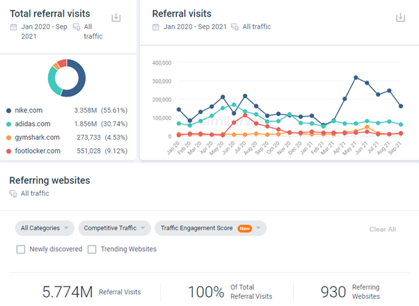 How To Track Competitors’ Website Traffic &#038; Level Up Your Strategy