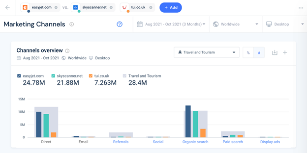 SEO competitors are above the Travel and Tourism industry average, an example.