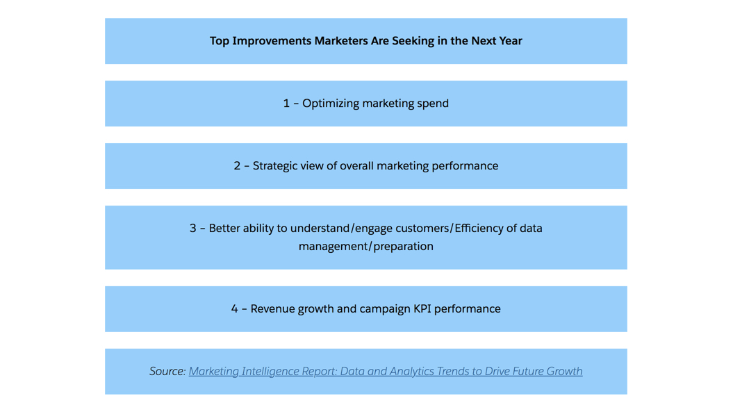Top Improvements Marketers are Seeking in the Next Year