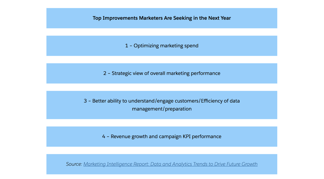 Top Improvements Marketers are Seeking in the Next Year