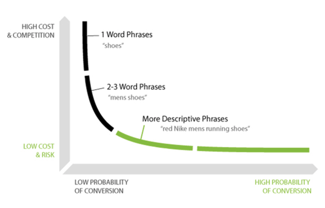 Keyword Research for SEO