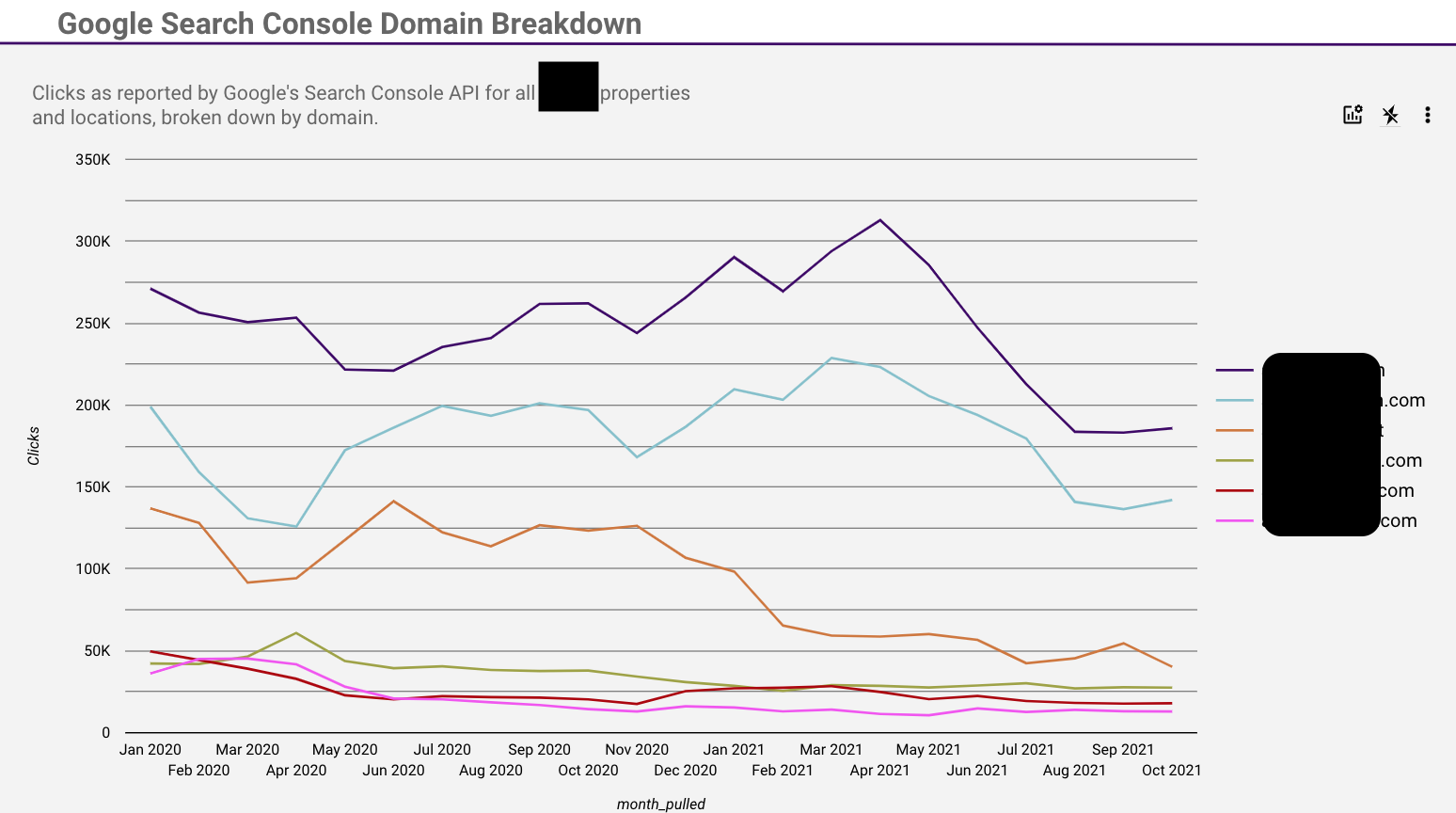 We do this via various Google Data Studio reports such as this one, which shows organic traffic to each domain over time.