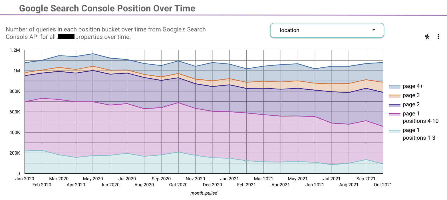 GSC position over time