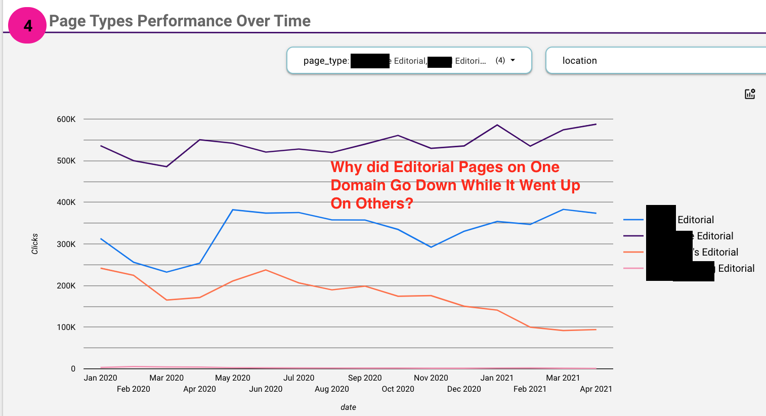 Page types performance over time.
