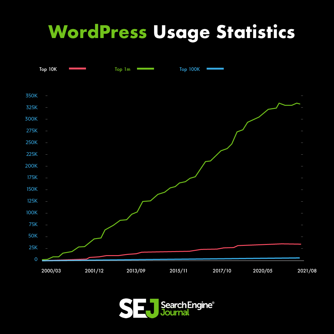 WordPress Usage Continues to Increase