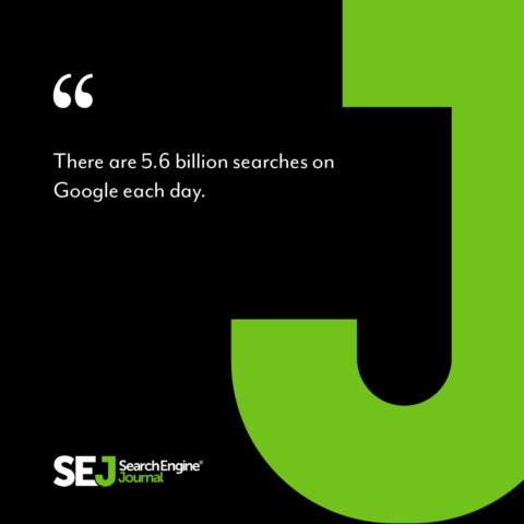 There are 5.6 billion searches on Google each day.