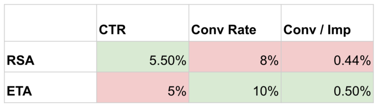 Comparing CTR of RSA vs ETA