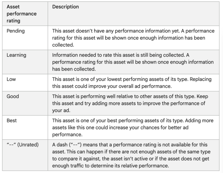 asset performance rating