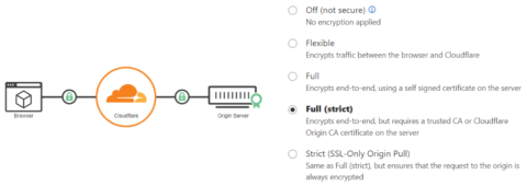 Cloudflare SSL