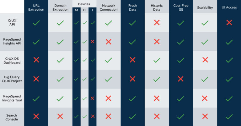 Core Web Vitals field data extraction Comparison Table