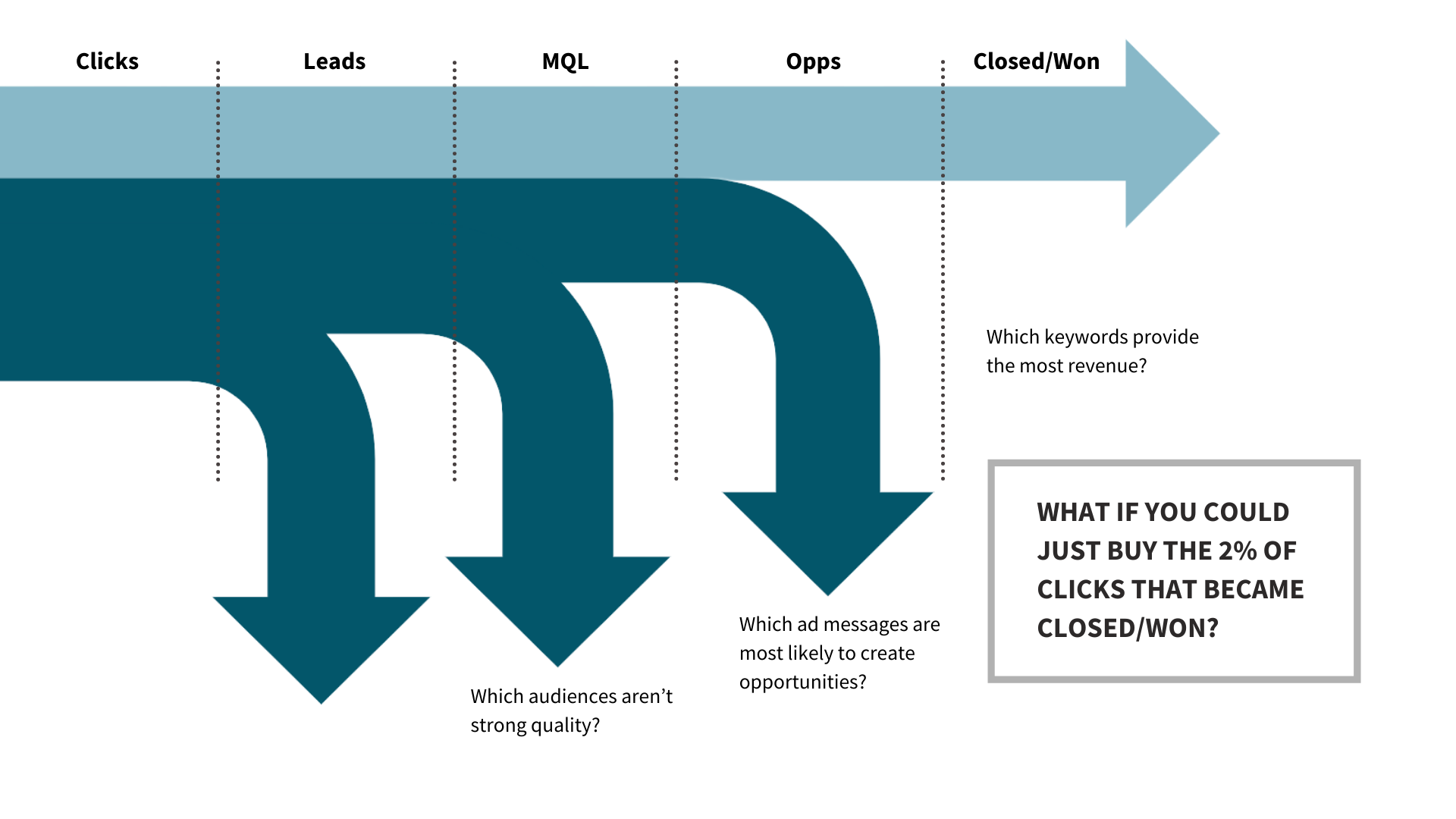 data blending stages