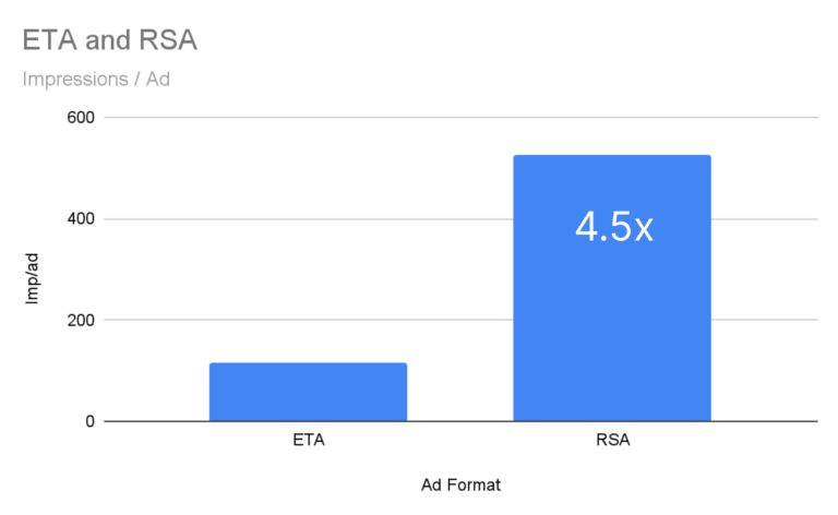 ETA vs RSA impressions