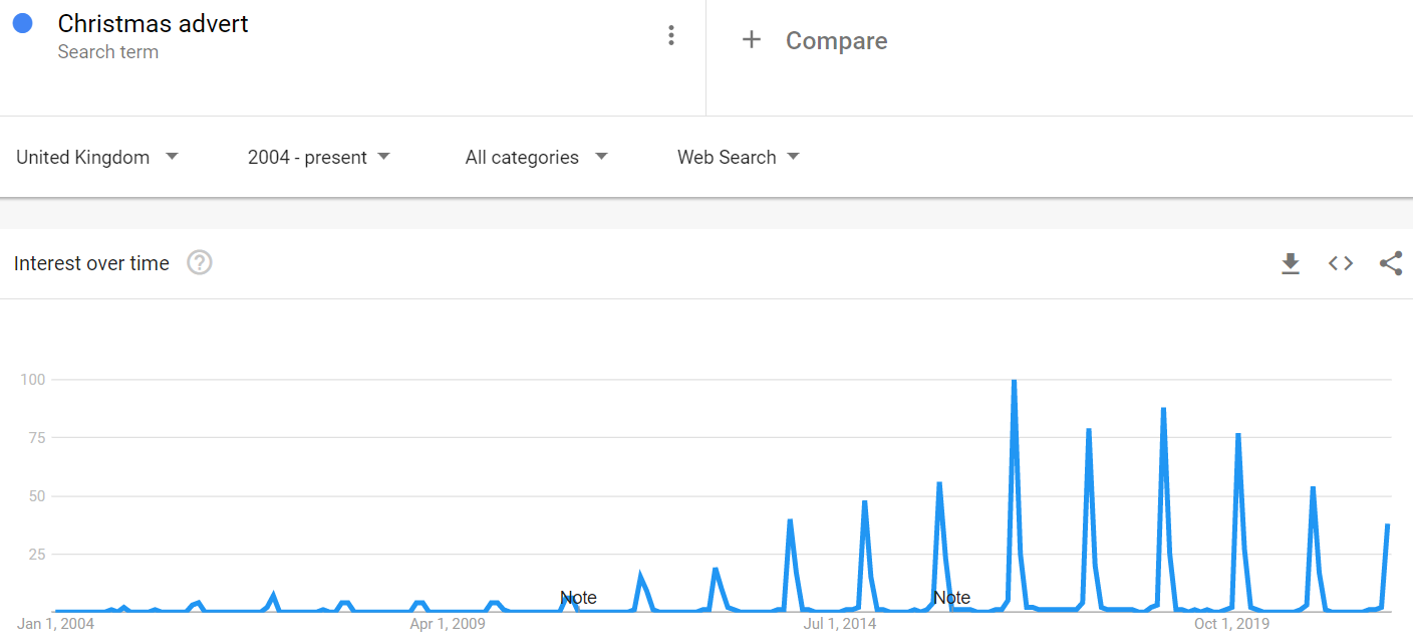 Google Trends for Christmas Advert