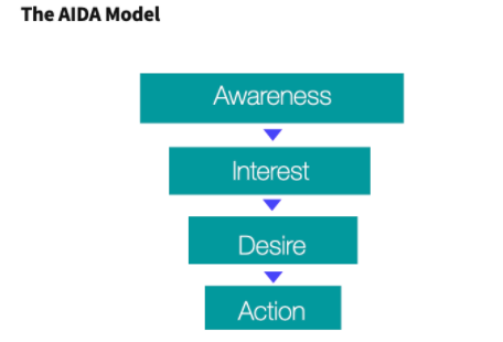 Growthhackguides.com AIDA model