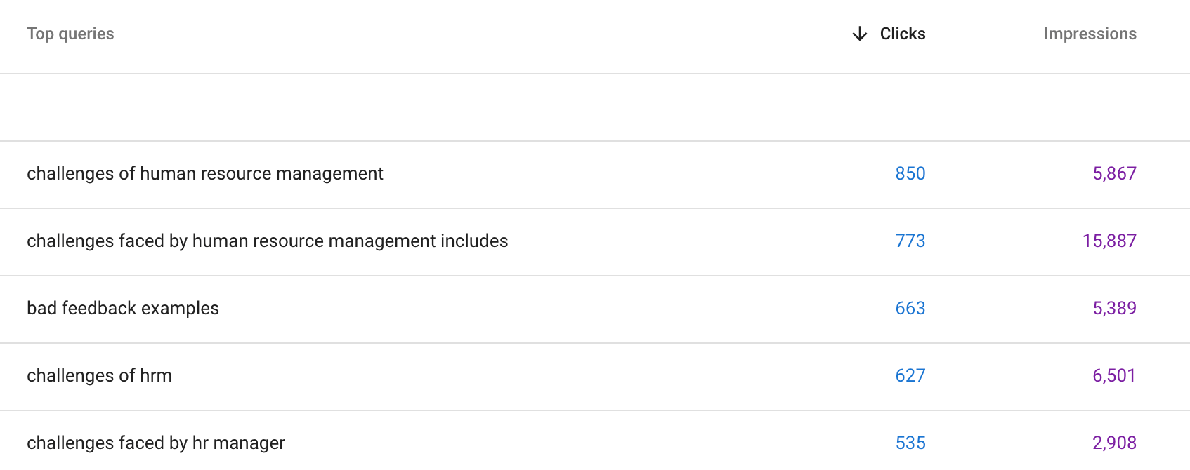 Google Search Console Queries Report