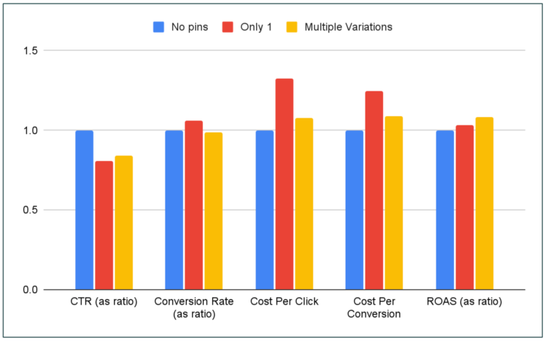 impact of pinning on RSAs